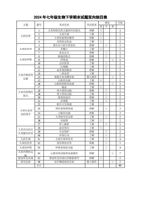 2024年七年级生物下期末双向细目表