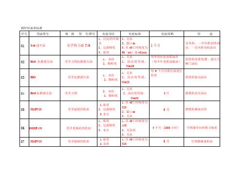 锅炉油质标准文档[1]