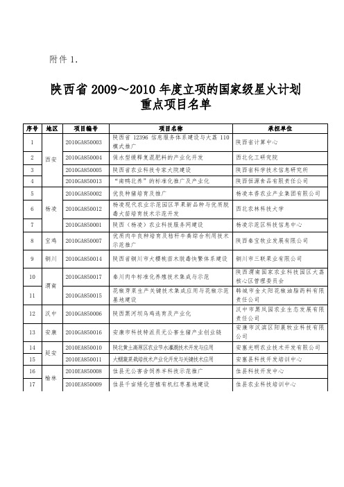 陕西省 2009～2010年度立项的国家级星火计划重点项目名单