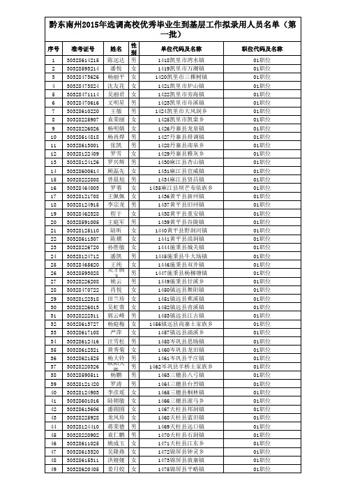 黔东南州2015年选调高校优秀毕业生到基层工作拟录用人员名单(第一批)