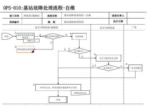 基站故障处理流程(自维)节点详解