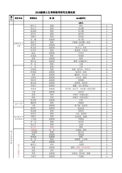 2018级研究生导师名单汇总