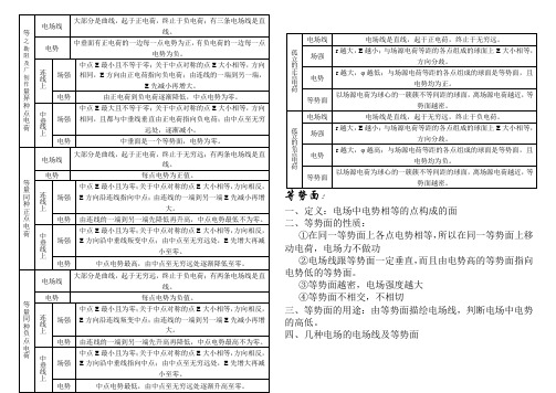 几种典型电场线分布示意图及场强、电势的特点