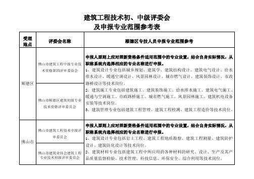 中级评委会、专业组、专业名称参照表