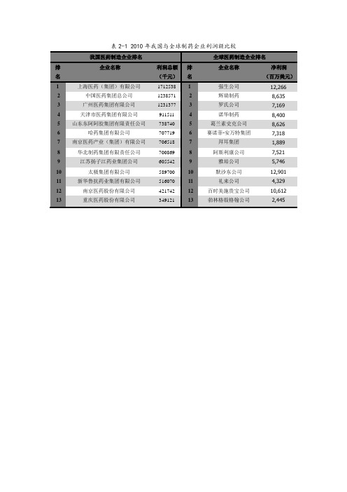 全球医药企业排名与我国医药企业排名