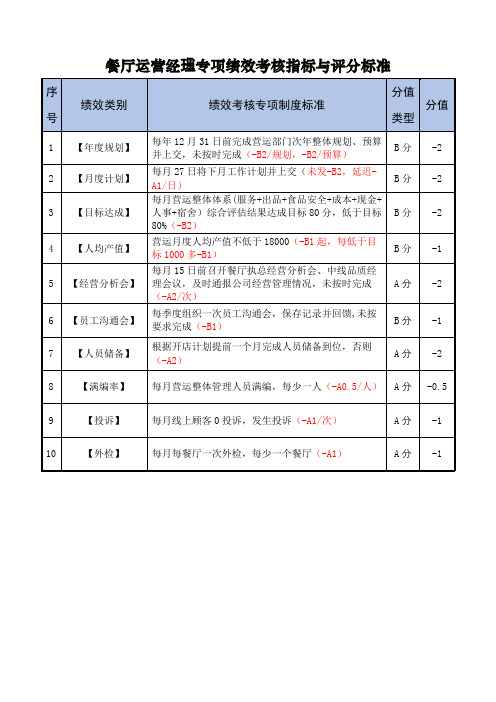 餐厅运营经理专项绩效考核指标与评分标准