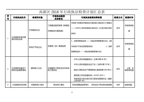 高新区2016年行政执法检查计划汇总表