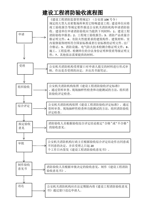 建设工程消防验收流程图