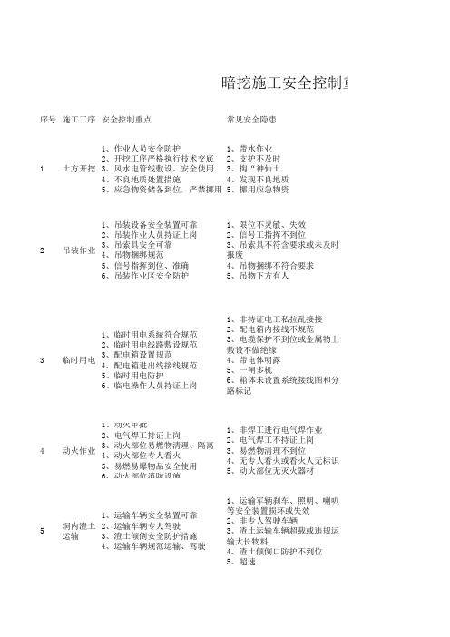 暗挖施工安全、质量控制重点及常见质量通病预防措施(上墙)