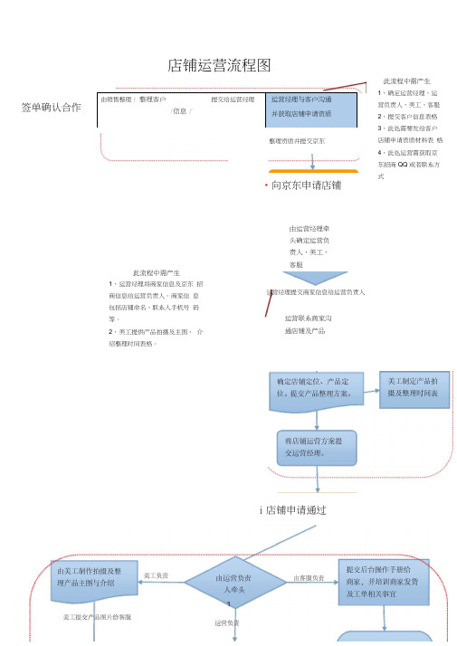 京东店铺运营流程图