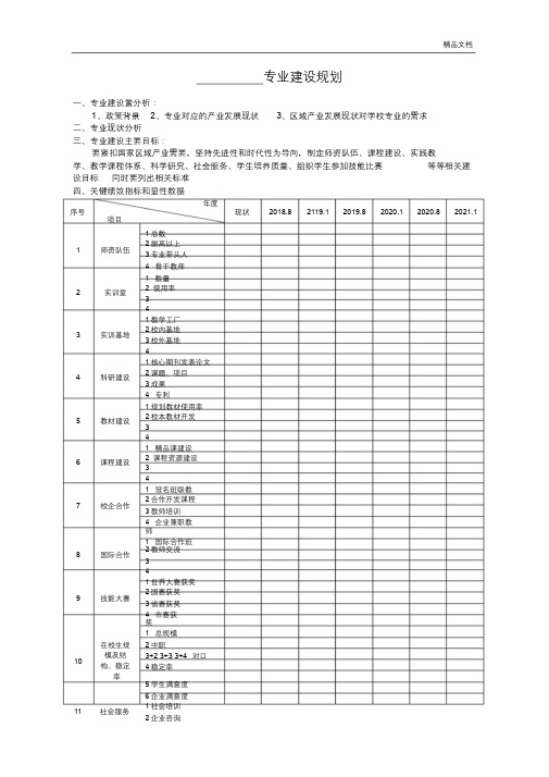 专业建设规划模板.docx