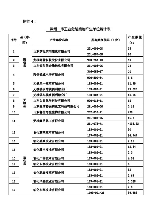 滨州市危废审报企业名单