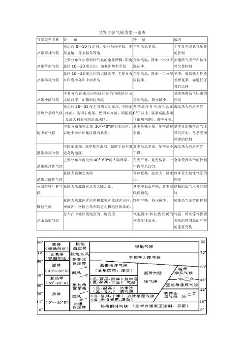 世界主要气候类型一览表