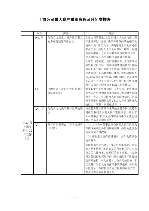 上市公司重大资产重组流程及时间安排表