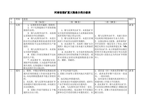 河南省煤矿重大隐患分类分级表