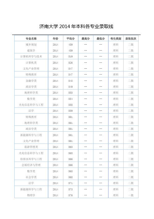 济南大学2014年本科各专业录取线