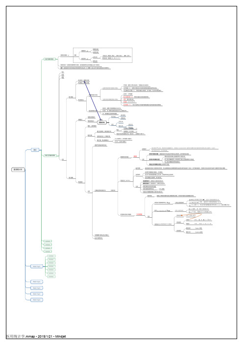 医用统计学思维导图