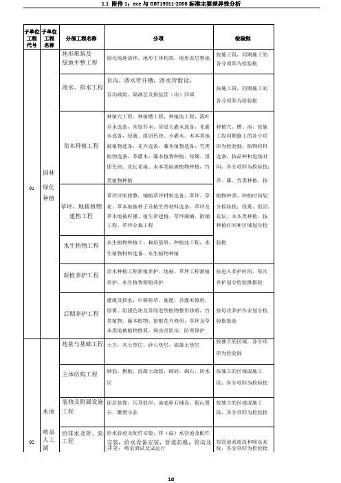 园林景观绿化工程分部、分项、检验批划分表