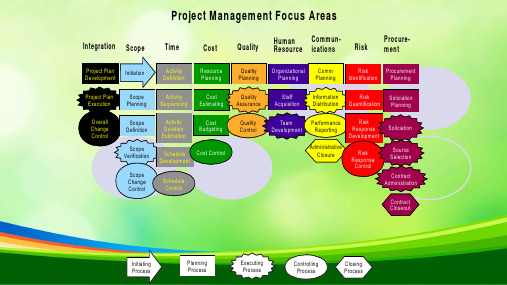 项目管理知识体系(英文)(ppt 33页)