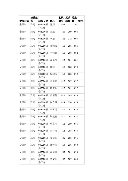 2019年北京师范大学025社会发展与公共政策学院拟录取硕士研究生名单公示