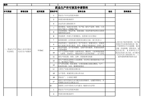 药品生产许可核发申请资料