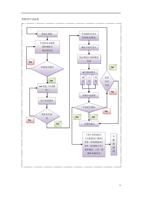 华测导航采购类中试流程图