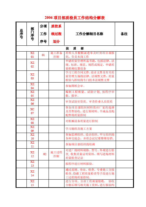 质检、试验员工作分解表