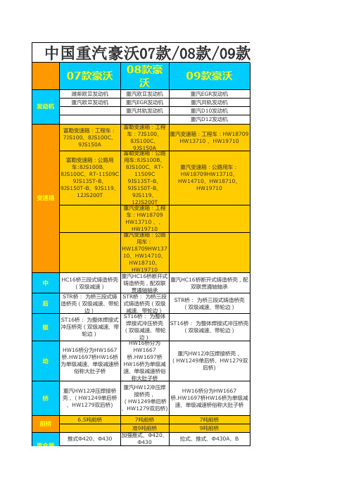 中国重汽豪沃07款08款09款A7款10款参数对照表