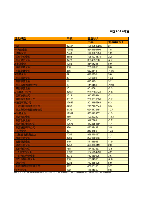 中国税务年鉴2015数据：中国2014年重点税源企业分注册类型主要财务指标变动情况统计(一)