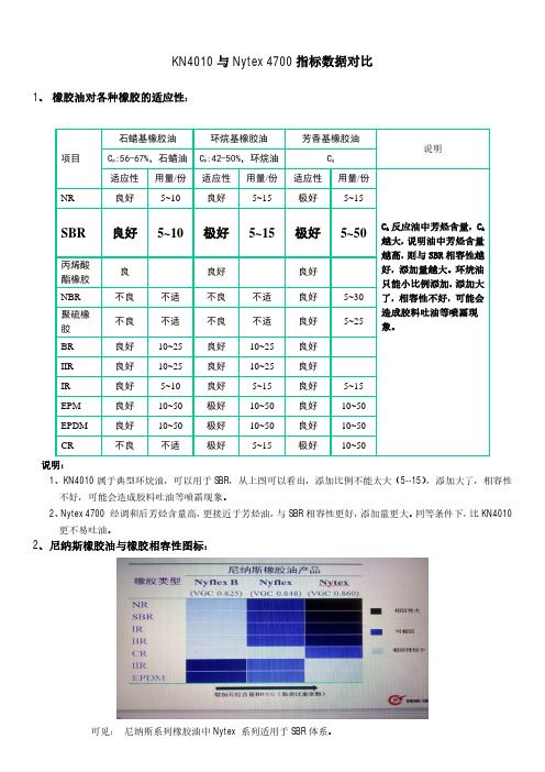 克拉玛依KN4010与尼纳斯Nytex 4700技术指标对比