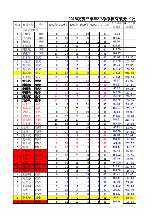 2018级初三中考绩效分统计表(2018.10.9-11公示)