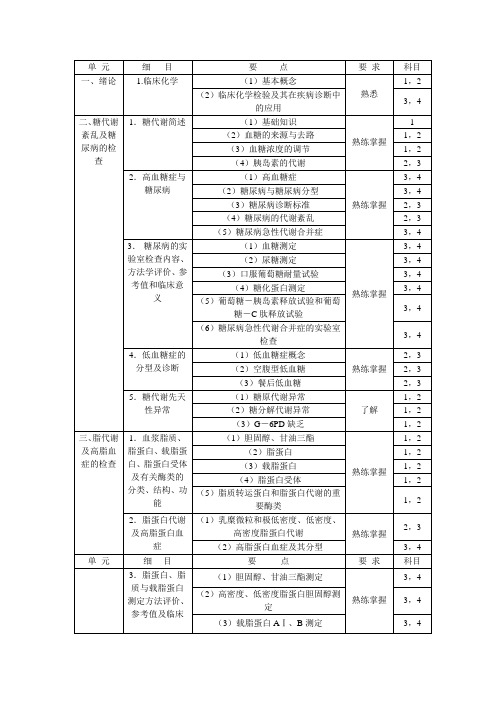 2011年临床医学检验技师考试大纲(临床化学)