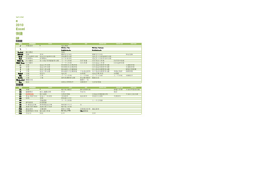 Microsoft Office 2010 Excel 快捷键大全