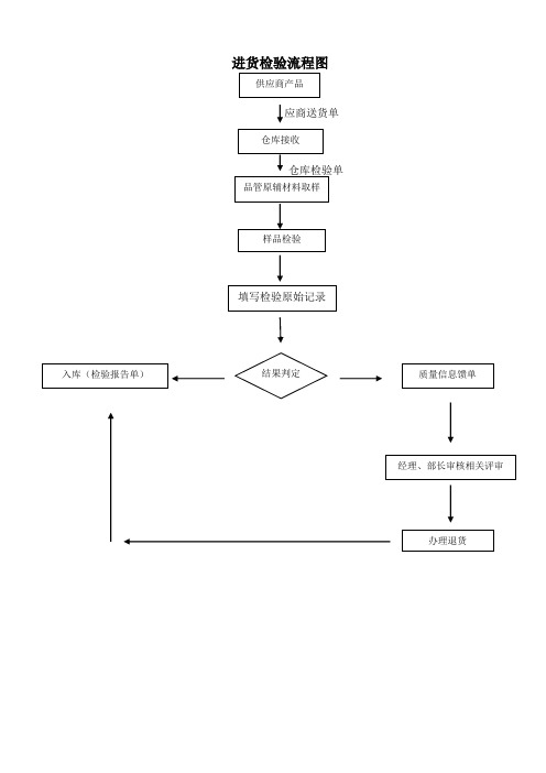 进货检验流程图