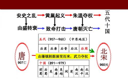 人教部编七年级历史下册教学课件第6课 北宋的统治(共20张PPT)