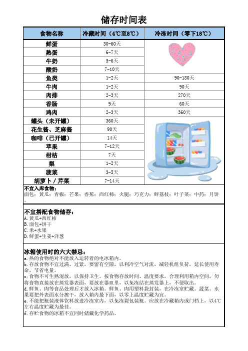 精美最全冰箱储存时间表