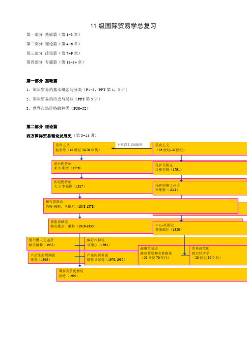 国际贸易学总复习提纲