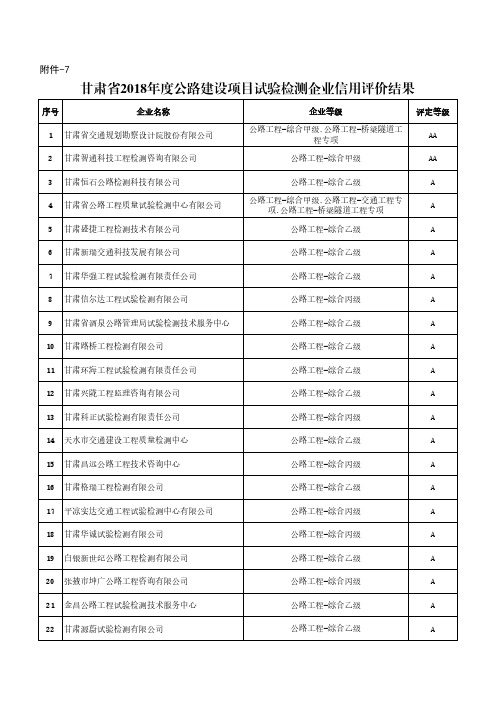 甘肃省2018年度公路建设项目试验检测企业信用评价结果