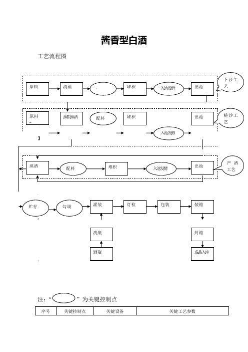 酱香型白酒生产工艺流程图及关键控制点