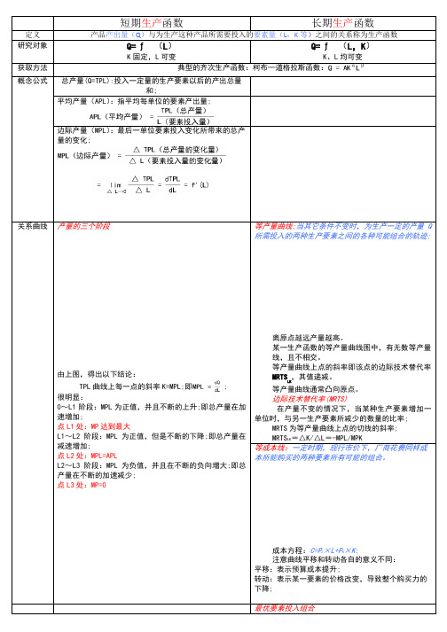 短期生产函数──长期生产函数