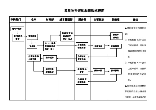 采购流程图