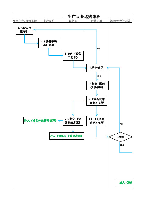 生产设备选购及标准流程图