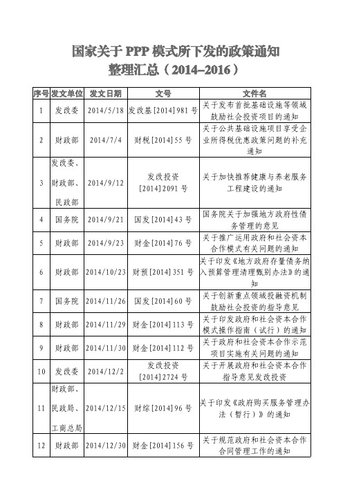 国家关于PPP模式所下发的政策通知整理汇总(2014-2016)