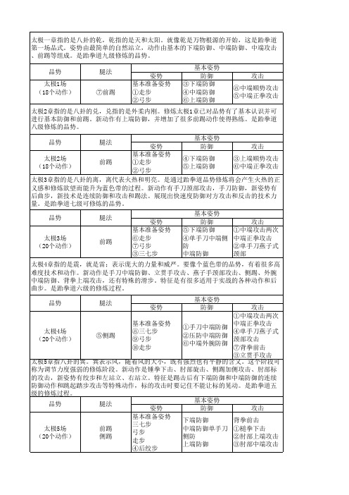 (完整版)品势基本动作及寓意