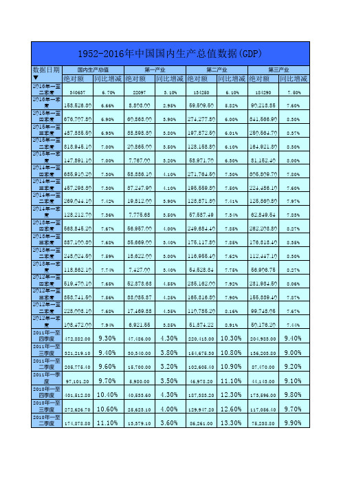 1952-2016年中国国内生产总值数据(GDP)