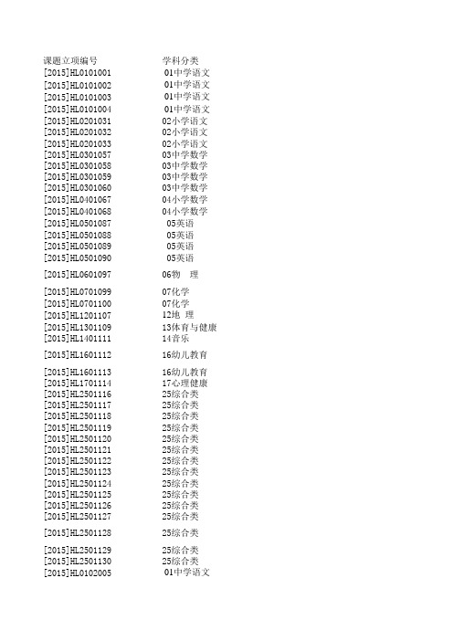 2015滑县课题立项表册(按乡镇排)