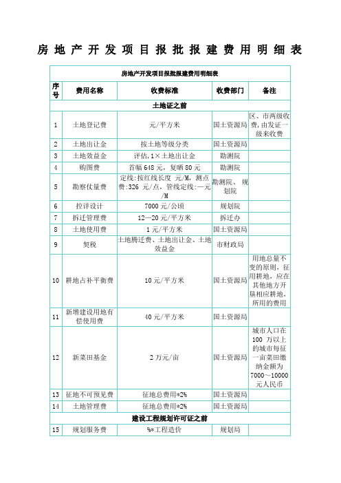 房地产开发项目报批报建费用明细表