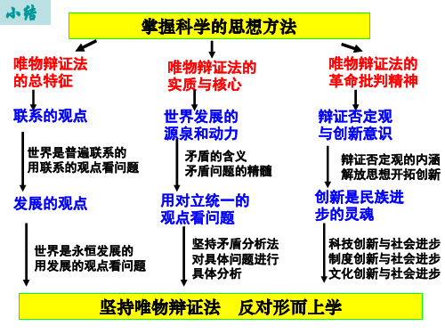 唯物辩证法与形而上学的分歧：课件五好