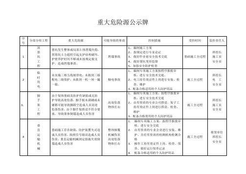 重大危险源公示牌内容