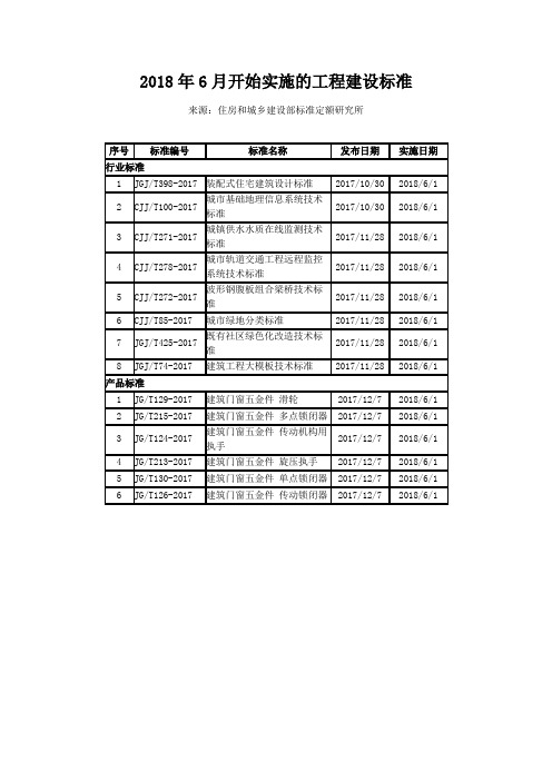 2018年6月开始实施的工程建设标准